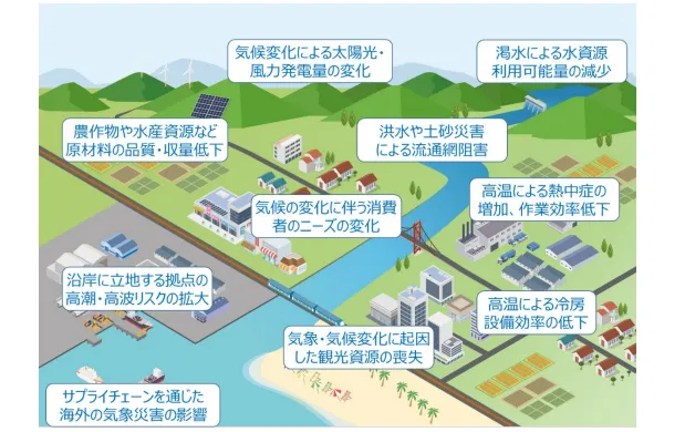 気候変動による企業の事業活動への影響