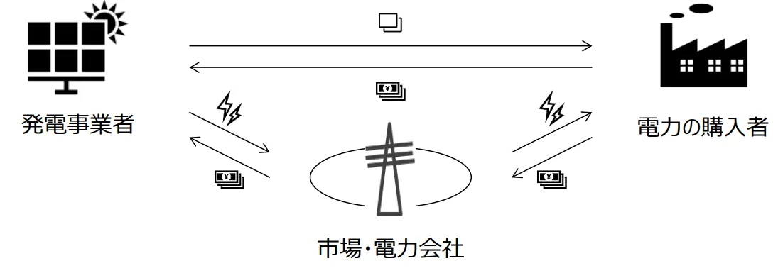バーチャルPPAのスキームイメージ
