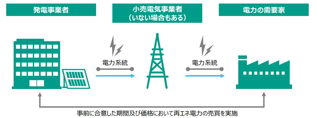 オフサイトPPAによる再エネ調達