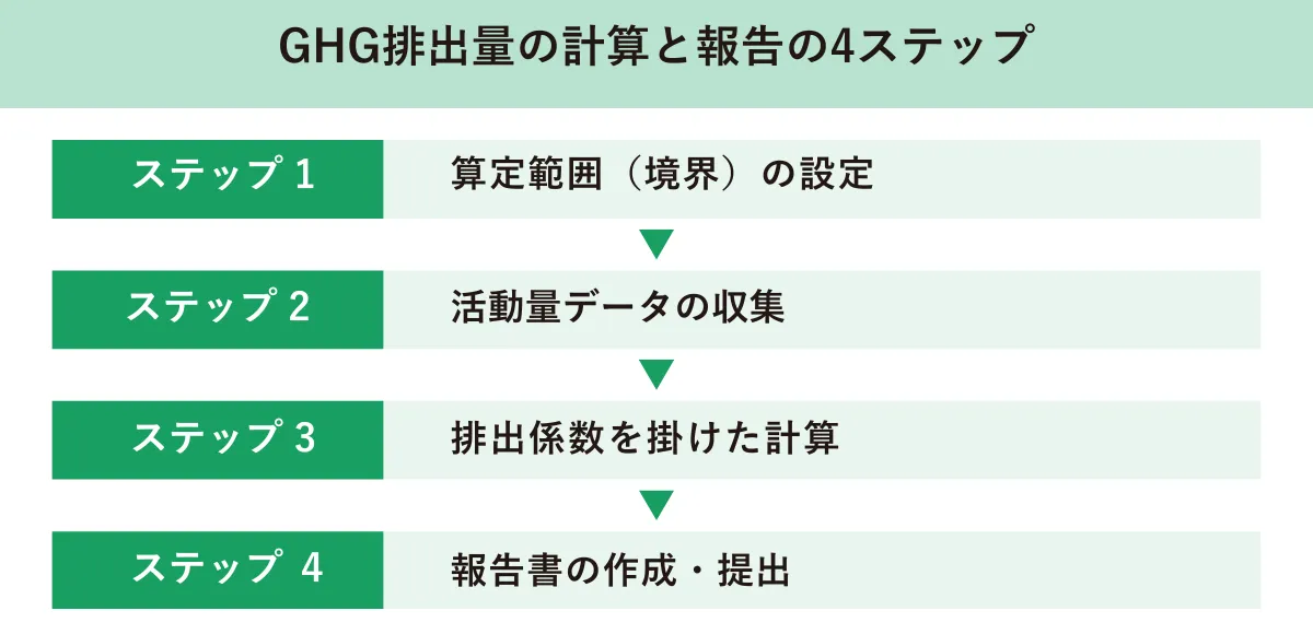GHG排出量の計算と報告4ステップ