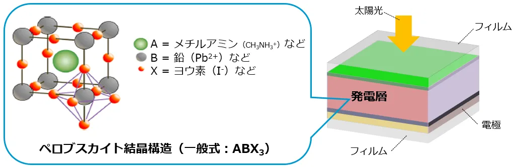 ペロブスカイト結晶構造とペロブスカイト太陽電池の断面構造