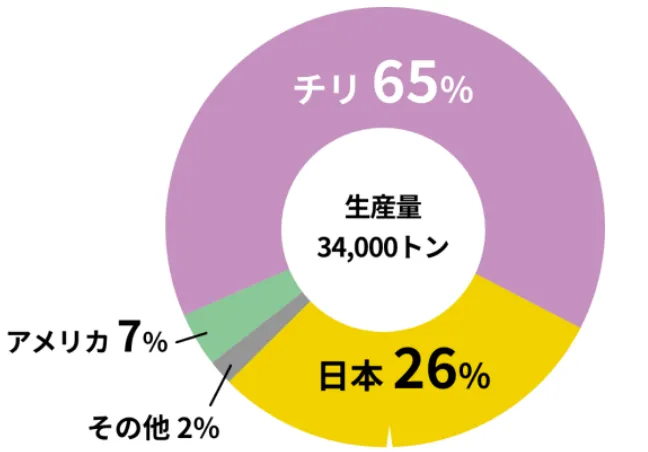 ヨウ素の国際シェア