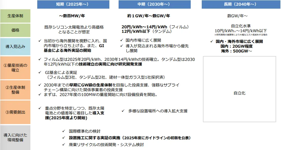ペロブスカイト太陽電池の国内外での進め方