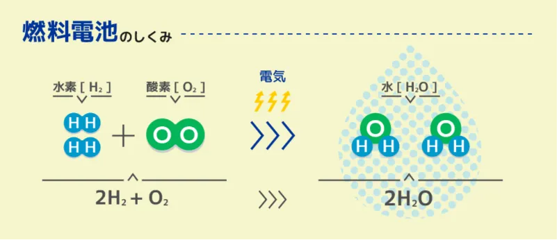 燃料電池のしくみ