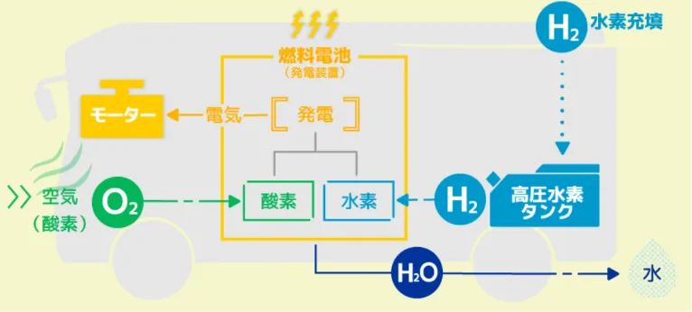 燃料電池車の内部構造例