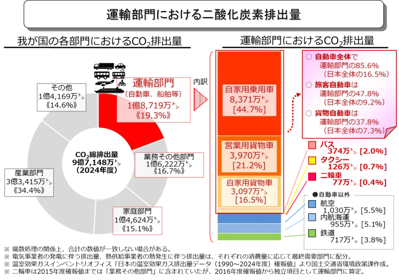 運輸部門における二酸化炭素排出量