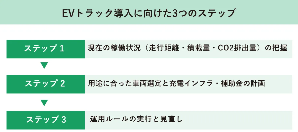 EVドラック導入に向けた3つのステップ