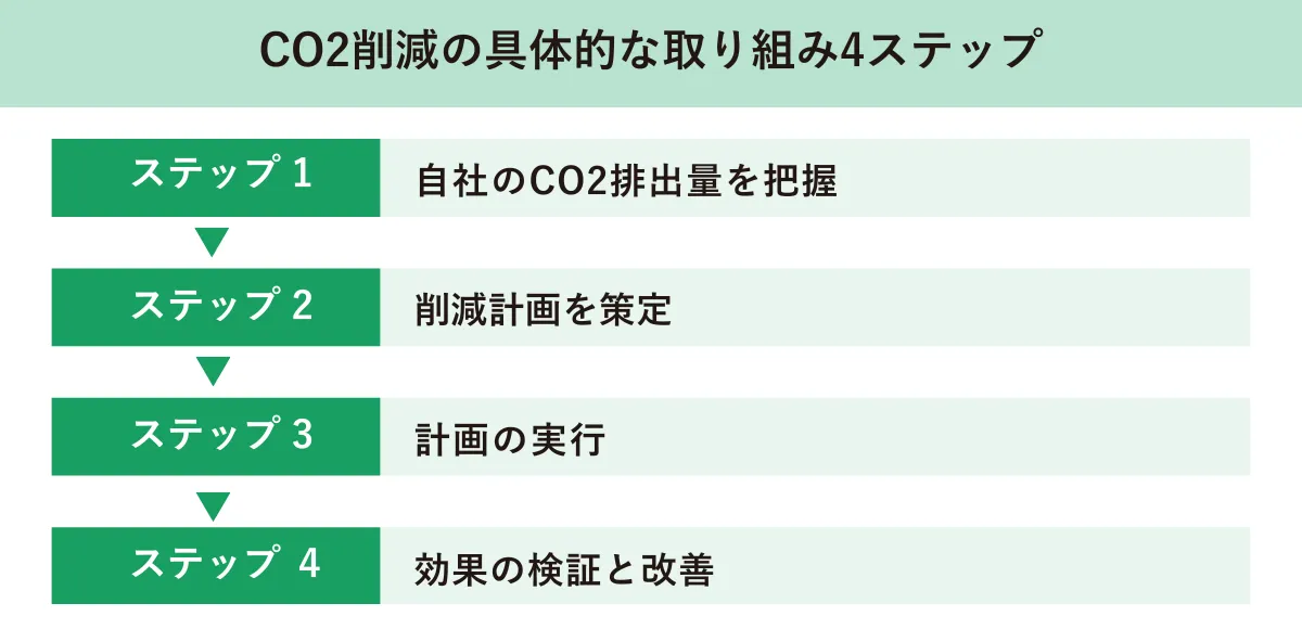CO2削減の具体的な取り組み4ステップ
