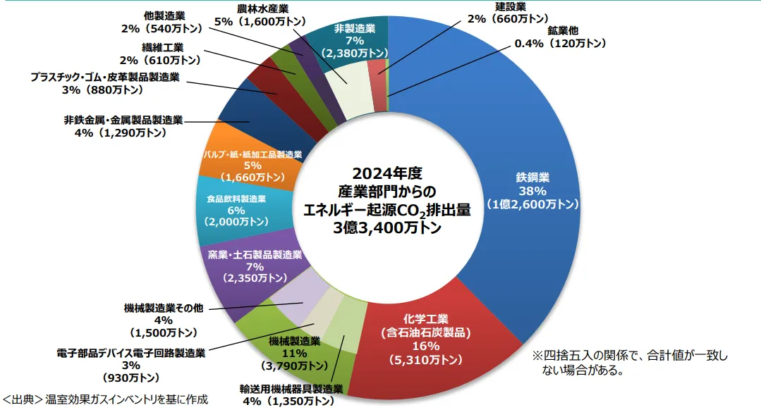 産業部門からのエネルギー起源CO2排出量の業種別内訳