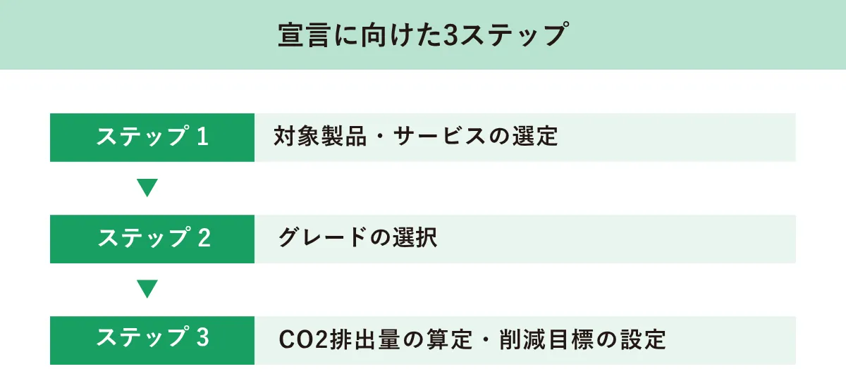 宣言に向けた具体的な3ステップ