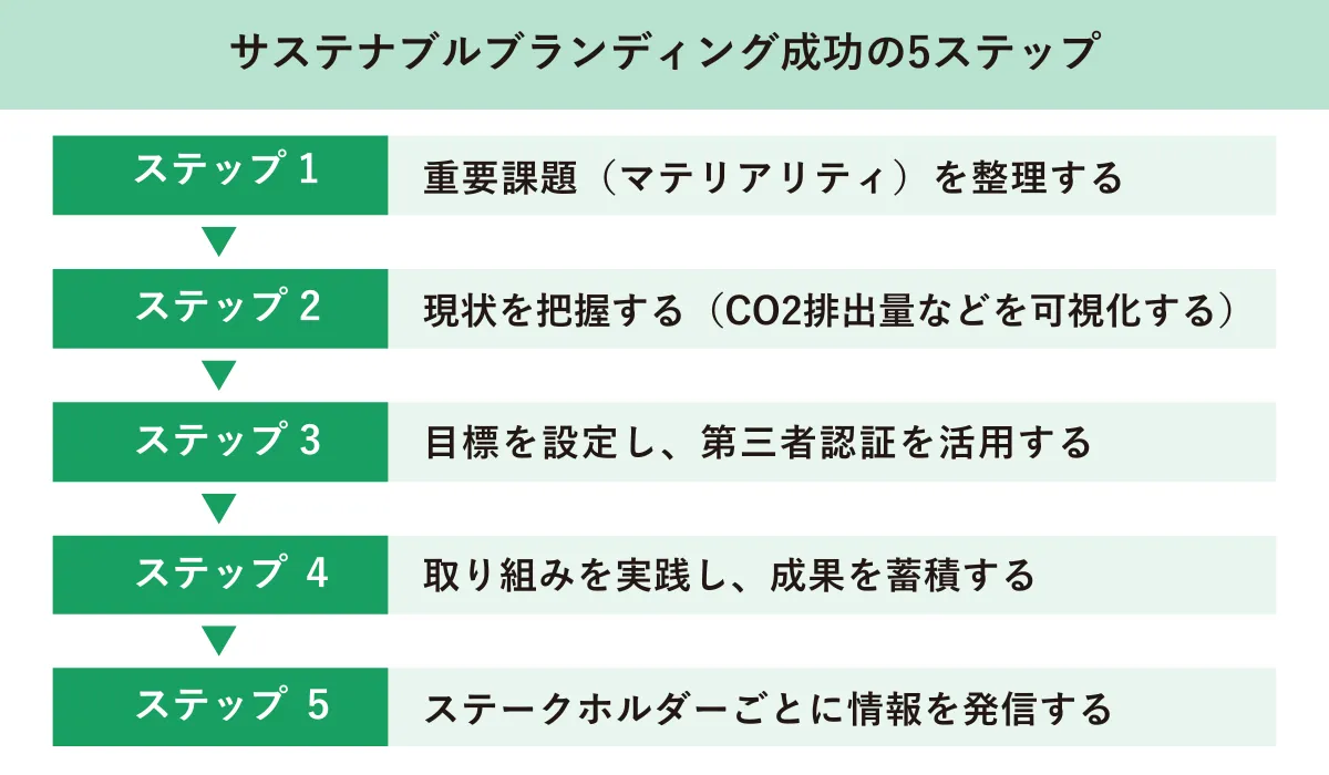 サステナブルブランディング成功の5ステップ