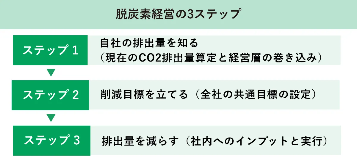 脱炭素経営の3ステップ