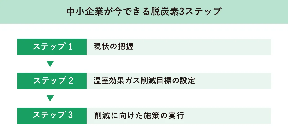 中小企業が今できる脱炭素3ステップ