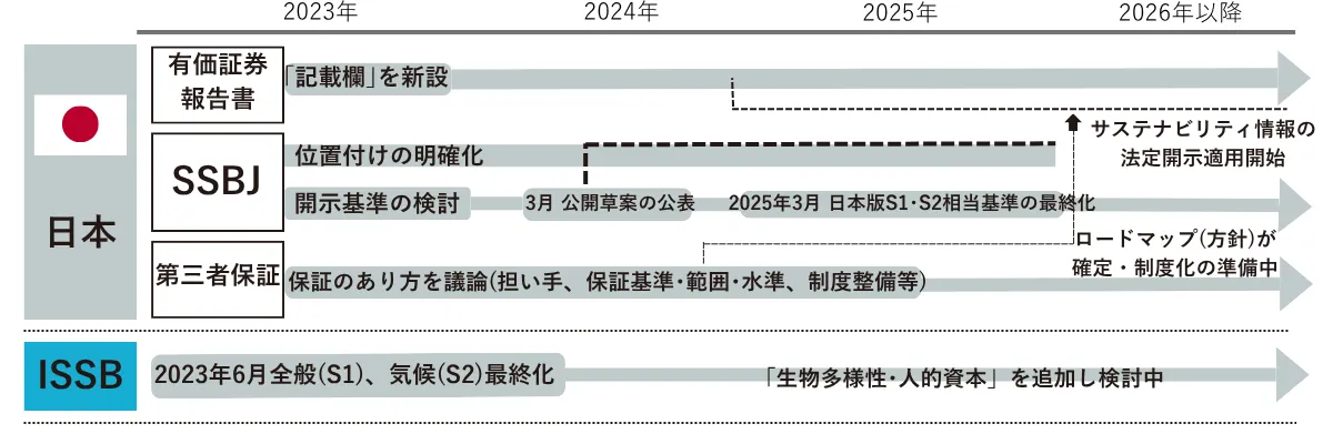 サステナビリティ開示・保証に関する日本とISSBのロードマップ