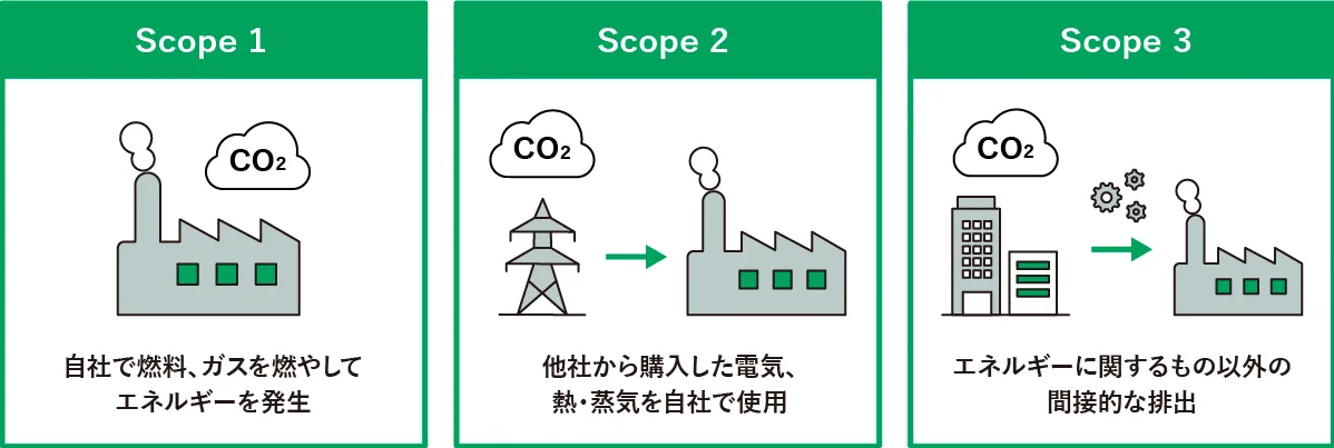 Scope1・2・3