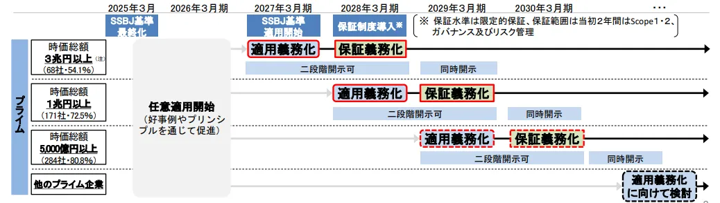 サステナビリティ開示基準の適用及び保証制度の導入に向けたロードマップ